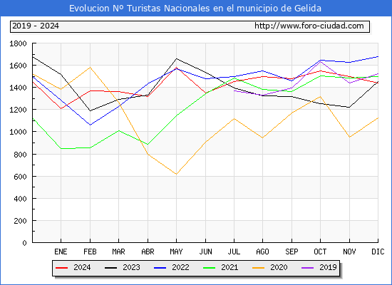 Evolucin Numero de turistas de origen Espaol en el Municipio de Gelida hasta Diciembre del 2024.