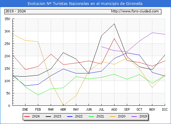 Evolucin Numero de turistas de origen Espaol en el Municipio de Gironella hasta Diciembre del 2024.
