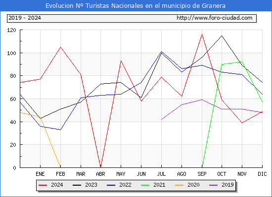 Evolucin Numero de turistas de origen Espaol en el Municipio de Granera hasta Diciembre del 2024.