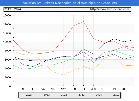 Evolucin Numero de turistas de origen Espaol en el Municipio de Granollers hasta Diciembre del 2024.