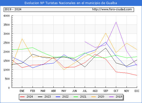 Evolucin Numero de turistas de origen Espaol en el Municipio de Gualba hasta Diciembre del 2024.
