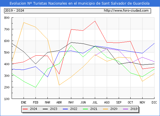 Evolucin Numero de turistas de origen Espaol en el Municipio de Sant Salvador de Guardiola hasta Diciembre del 2024.