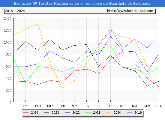 Evolucin Numero de turistas de origen Espaol en el Municipio de Guardiola de Bergued hasta Diciembre del 2024.