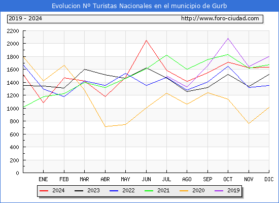 Evolucin Numero de turistas de origen Espaol en el Municipio de Gurb hasta Diciembre del 2024.