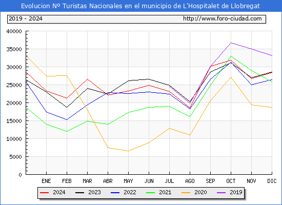 Evolucin Numero de turistas de origen Espaol en el Municipio de L'Hospitalet de Llobregat hasta Diciembre del 2024.