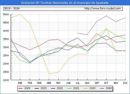 Evolucin Numero de turistas de origen Espaol en el Municipio de Igualada hasta Diciembre del 2024.
