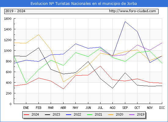 Evolucin Numero de turistas de origen Espaol en el Municipio de Jorba hasta Diciembre del 2024.