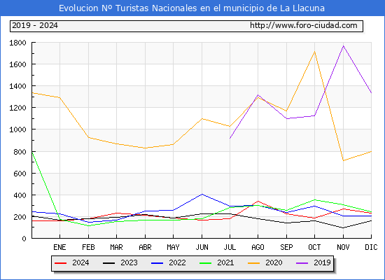 Evolucin Numero de turistas de origen Espaol en el Municipio de La Llacuna hasta Diciembre del 2024.