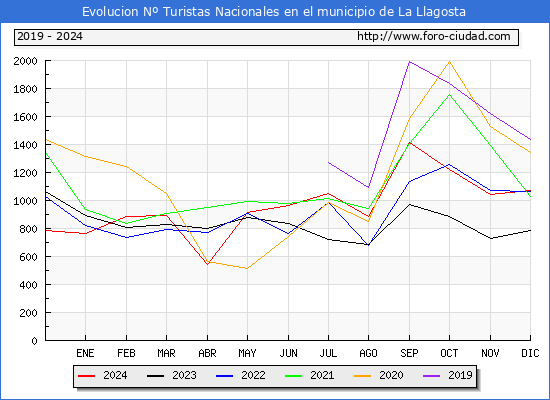 Evolucin Numero de turistas de origen Espaol en el Municipio de La Llagosta hasta Diciembre del 2024.