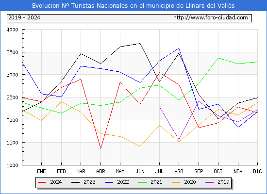 Evolucin Numero de turistas de origen Espaol en el Municipio de Llinars del Valls hasta Diciembre del 2024.