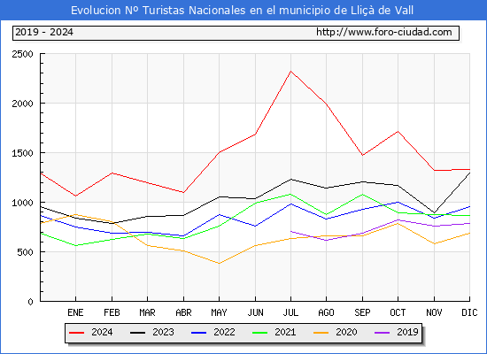 Evolucin Numero de turistas de origen Espaol en el Municipio de Lli de Vall hasta Diciembre del 2024.