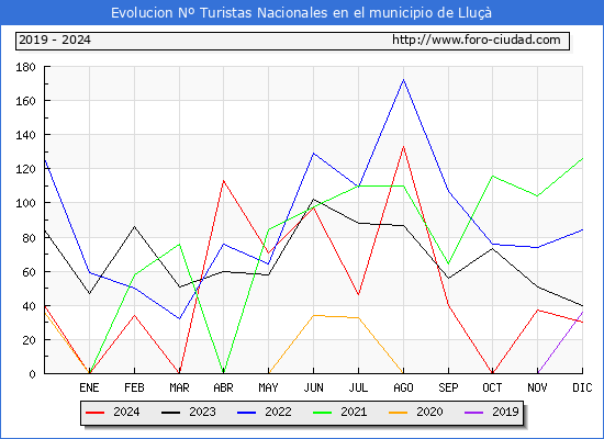 Evolucin Numero de turistas de origen Espaol en el Municipio de Llu hasta Diciembre del 2024.