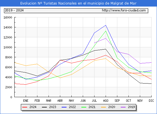 Evolucin Numero de turistas de origen Espaol en el Municipio de Malgrat de Mar hasta Diciembre del 2024.