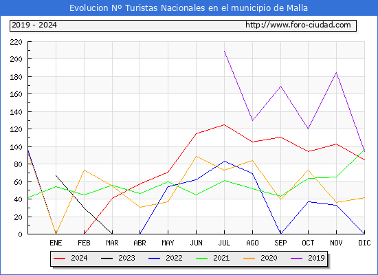 Evolucin Numero de turistas de origen Espaol en el Municipio de Malla hasta Diciembre del 2024.