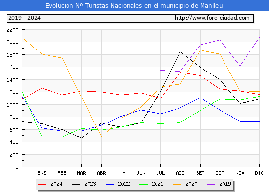 Evolucin Numero de turistas de origen Espaol en el Municipio de Manlleu hasta Diciembre del 2024.
