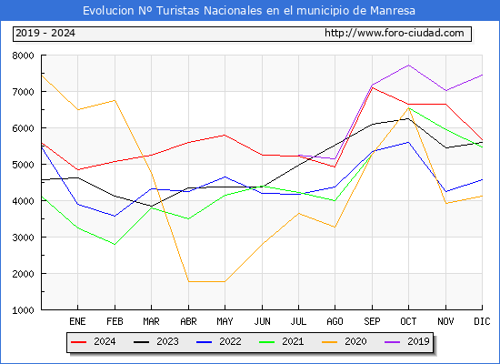 Evolucin Numero de turistas de origen Espaol en el Municipio de Manresa hasta Diciembre del 2024.