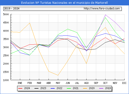 Evolucin Numero de turistas de origen Espaol en el Municipio de Martorell hasta Diciembre del 2024.