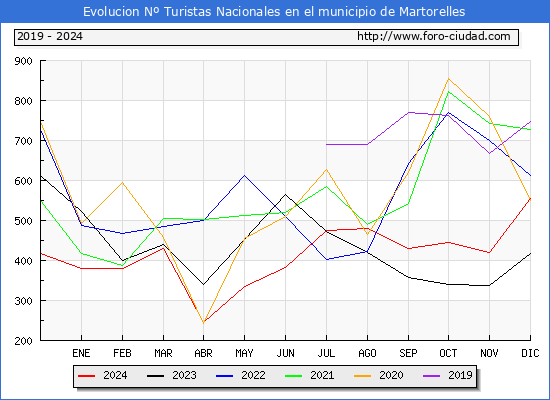 Evolucin Numero de turistas de origen Espaol en el Municipio de Martorelles hasta Diciembre del 2024.