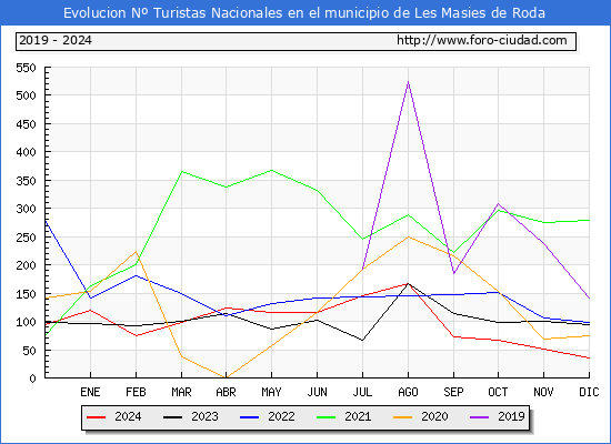 Evolucin Numero de turistas de origen Espaol en el Municipio de Les Masies de Roda hasta Diciembre del 2024.