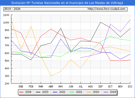 Evolucin Numero de turistas de origen Espaol en el Municipio de Les Masies de Voltreg hasta Diciembre del 2024.