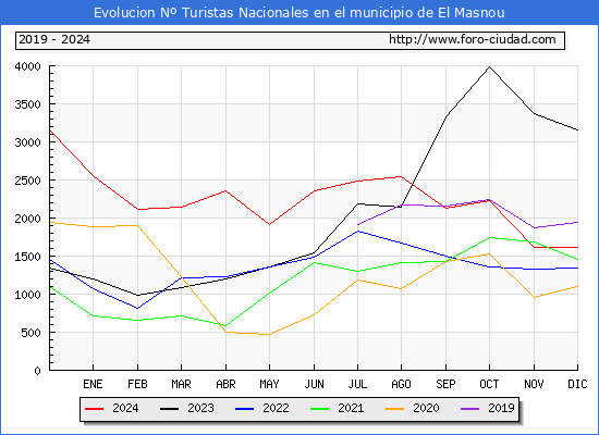 Evolucin Numero de turistas de origen Espaol en el Municipio de El Masnou hasta Diciembre del 2024.