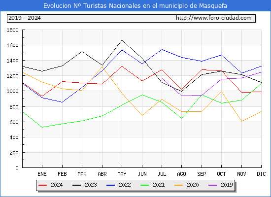 Evolucin Numero de turistas de origen Espaol en el Municipio de Masquefa hasta Diciembre del 2024.