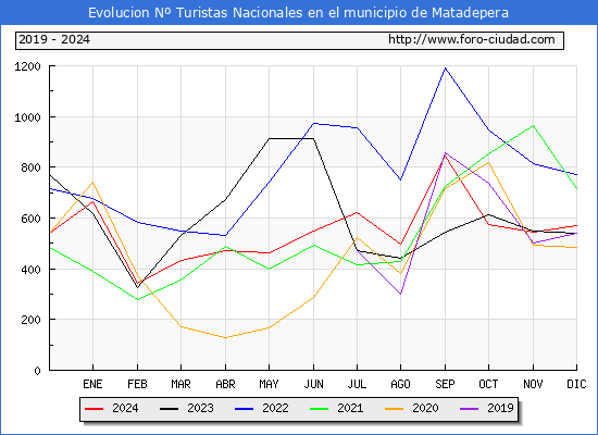 Evolucin Numero de turistas de origen Espaol en el Municipio de Matadepera hasta Diciembre del 2024.