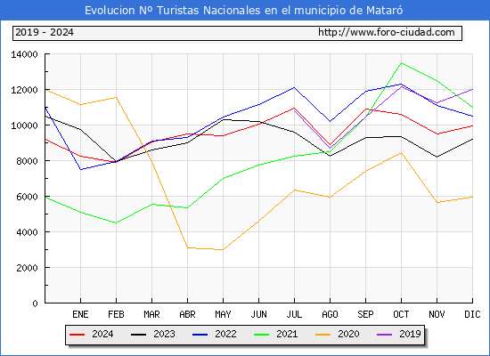 Evolucin Numero de turistas de origen Espaol en el Municipio de Matar hasta Diciembre del 2024.