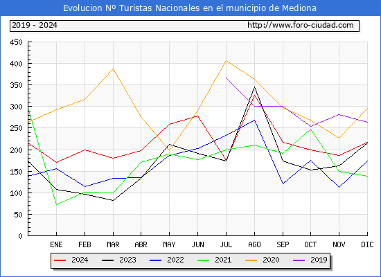 Evolucin Numero de turistas de origen Espaol en el Municipio de Mediona hasta Diciembre del 2024.