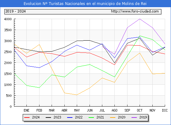 Evolucin Numero de turistas de origen Espaol en el Municipio de Molins de Rei hasta Diciembre del 2024.
