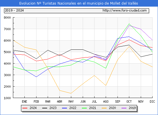 Evolucin Numero de turistas de origen Espaol en el Municipio de Mollet del Valls hasta Diciembre del 2024.