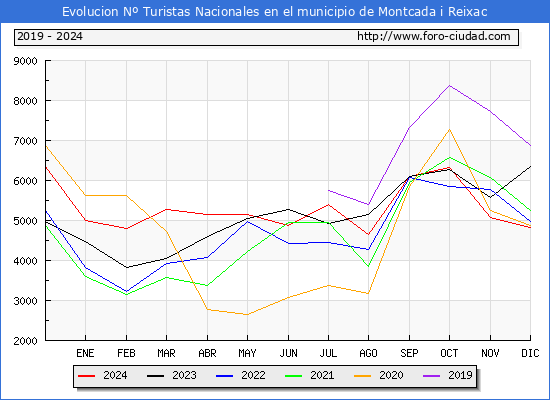 Evolucin Numero de turistas de origen Espaol en el Municipio de Montcada i Reixac hasta Diciembre del 2024.