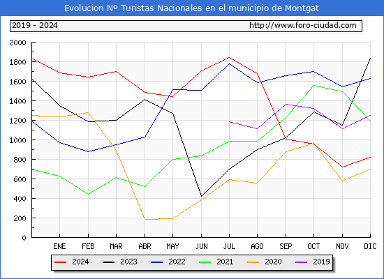 Evolucin Numero de turistas de origen Espaol en el Municipio de Montgat hasta Diciembre del 2024.