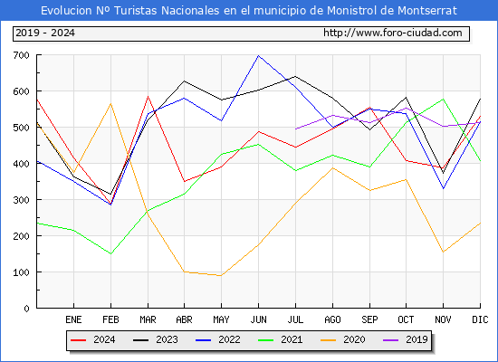 Evolucin Numero de turistas de origen Espaol en el Municipio de Monistrol de Montserrat hasta Diciembre del 2024.