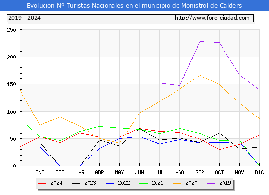 Evolucin Numero de turistas de origen Espaol en el Municipio de Monistrol de Calders hasta Diciembre del 2024.