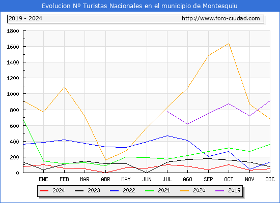 Evolucin Numero de turistas de origen Espaol en el Municipio de Montesquiu hasta Diciembre del 2024.