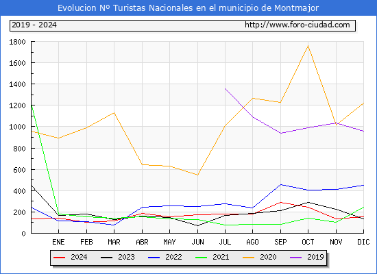 Evolucin Numero de turistas de origen Espaol en el Municipio de Montmajor hasta Diciembre del 2024.