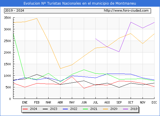 Evolucin Numero de turistas de origen Espaol en el Municipio de Montmaneu hasta Diciembre del 2024.