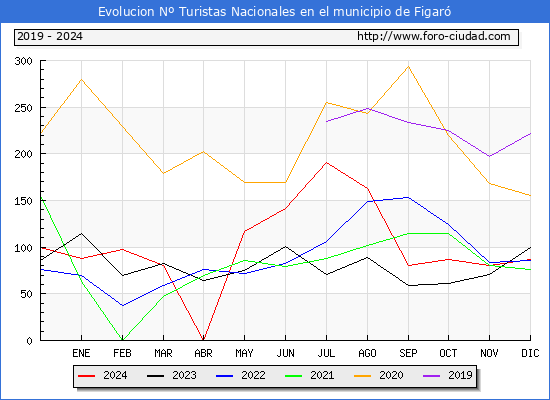 Evolucin Numero de turistas de origen Espaol en el Municipio de Figar hasta Diciembre del 2024.