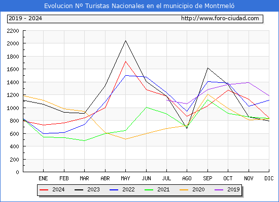 Evolucin Numero de turistas de origen Espaol en el Municipio de Montmel hasta Diciembre del 2024.