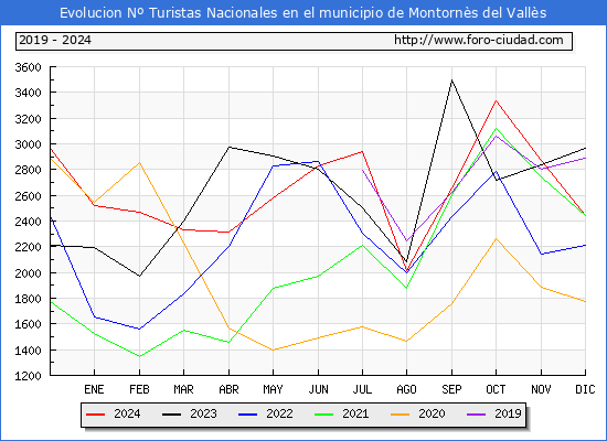 Evolucin Numero de turistas de origen Espaol en el Municipio de Montorns del Valls hasta Diciembre del 2024.