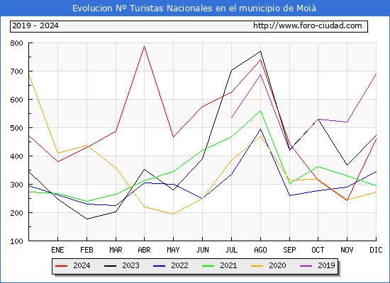 Evolucin Numero de turistas de origen Espaol en el Municipio de Moi hasta Diciembre del 2024.