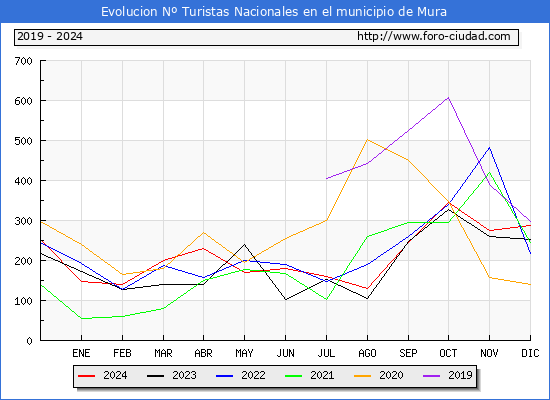 Evolucin Numero de turistas de origen Espaol en el Municipio de Mura hasta Diciembre del 2024.