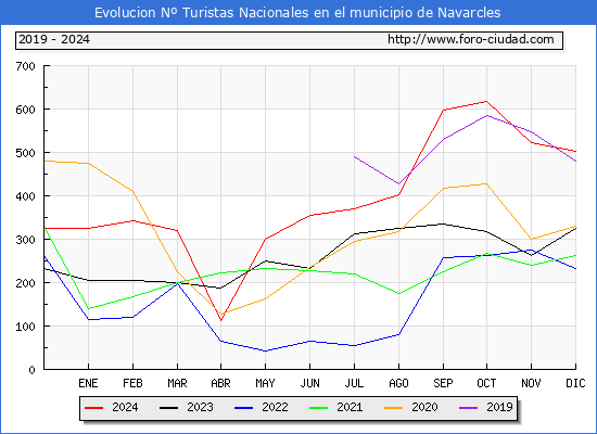 Evolucin Numero de turistas de origen Espaol en el Municipio de Navarcles hasta Diciembre del 2024.