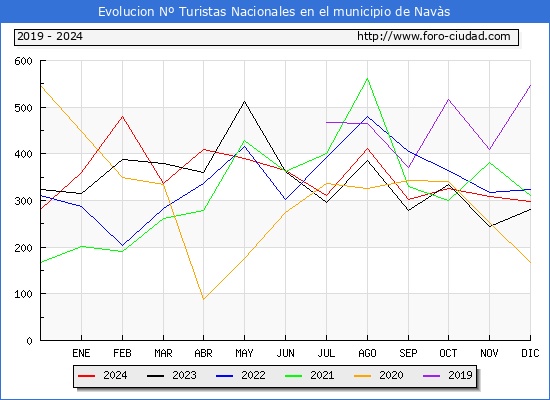 Evolucin Numero de turistas de origen Espaol en el Municipio de Navs hasta Diciembre del 2024.