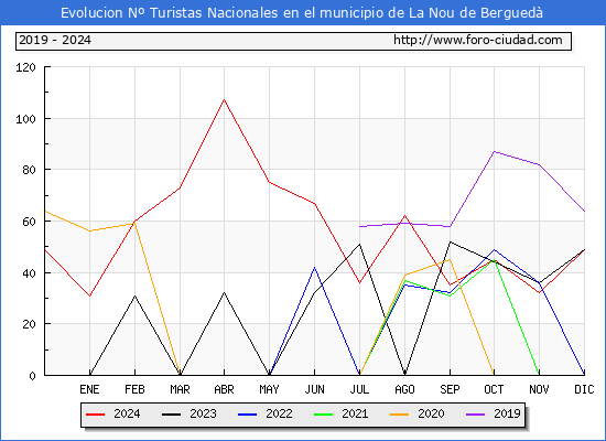 Evolucin Numero de turistas de origen Espaol en el Municipio de La Nou de Bergued hasta Diciembre del 2024.