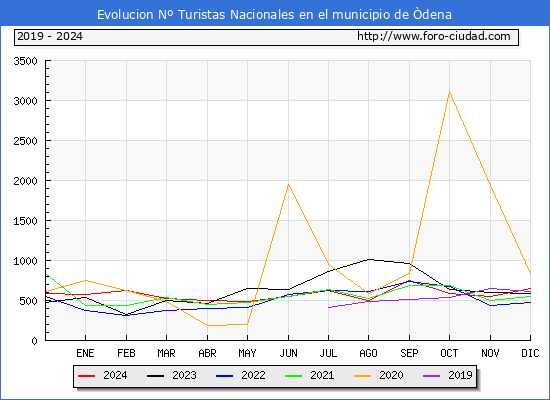 Evolucin Numero de turistas de origen Espaol en el Municipio de dena hasta Diciembre del 2024.