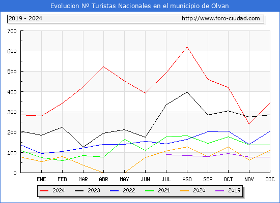 Evolucin Numero de turistas de origen Espaol en el Municipio de Olvan hasta Diciembre del 2024.
