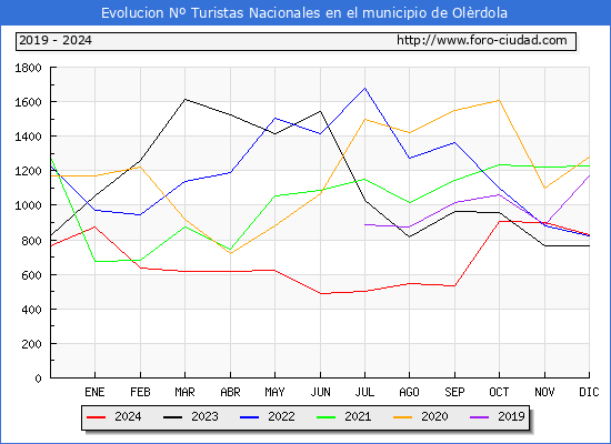Evolucin Numero de turistas de origen Espaol en el Municipio de Olrdola hasta Diciembre del 2024.