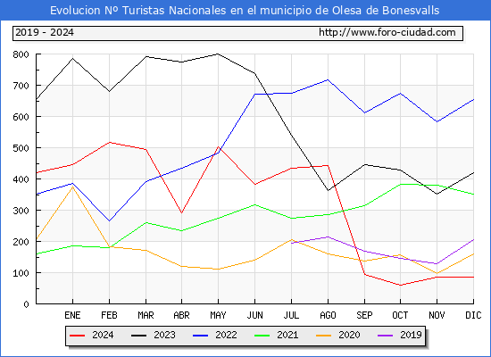 Evolucin Numero de turistas de origen Espaol en el Municipio de Olesa de Bonesvalls hasta Diciembre del 2024.